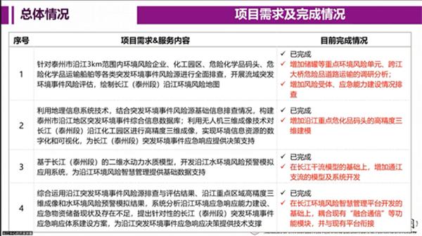 长江(泰州段)突发环境事件风险评估及应急响应体系建设项目顺利通过验收
