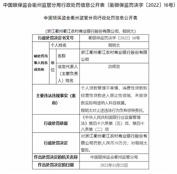 浙江衢州衢江农商银行被罚50万元：因个人贷款管理不审慎等