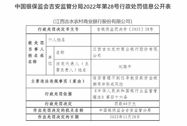 江西吉水农商银行被罚40万：因信贷管理不到位等