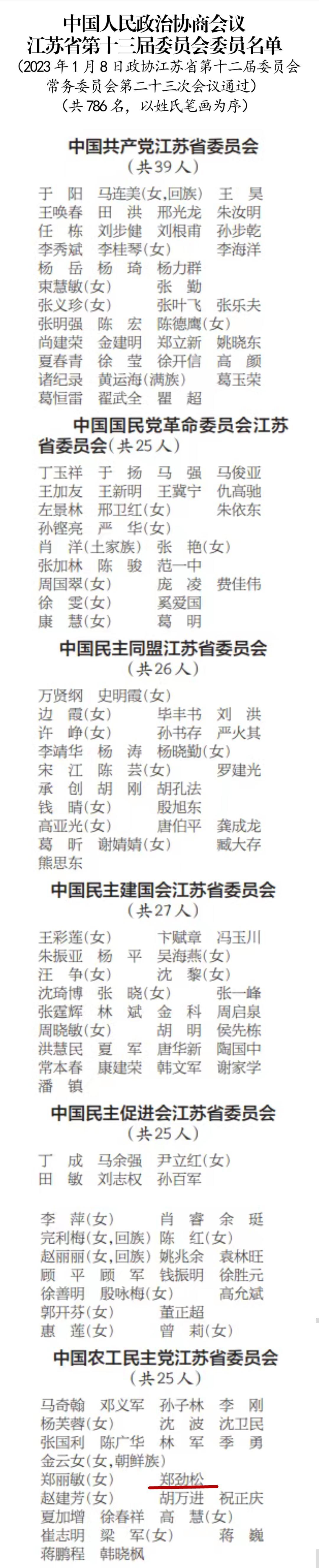 郑劲松当选政协江苏省第十三届委员会委员 李晓琼当选出席江苏省第十四届人民代表大会的代表