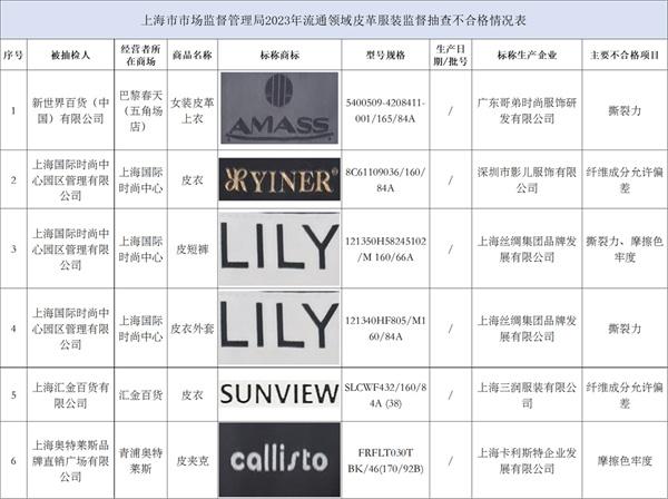 上海：“AMASS”“LILY”等6批次皮革服装不合格