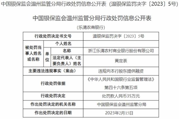 浙江乐清农商银行被罚 违规向本行股东提供融资