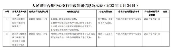 重庆三峡银行铜梁支行违规被罚 瞒报金融统计资料等