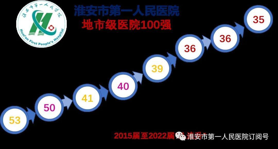 八连升 全国最新排名35 淮安市第一人民医院连续九届蝉联艾力彼“地市级医院100强”