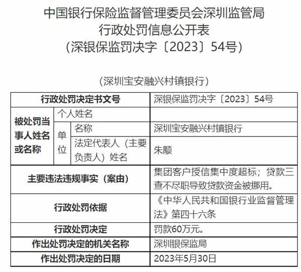 深圳宝安融兴村镇银行违规被罚 大股东为哈尔滨银行