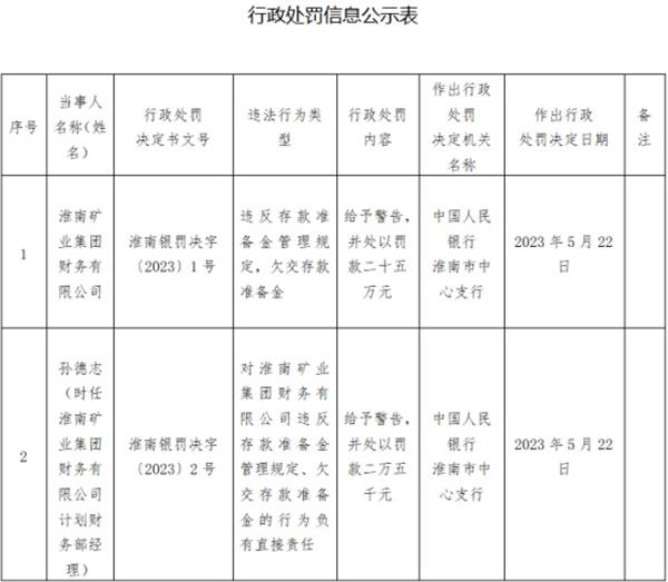 淮南矿业集团财务公司违规被罚 欠交存款准备金