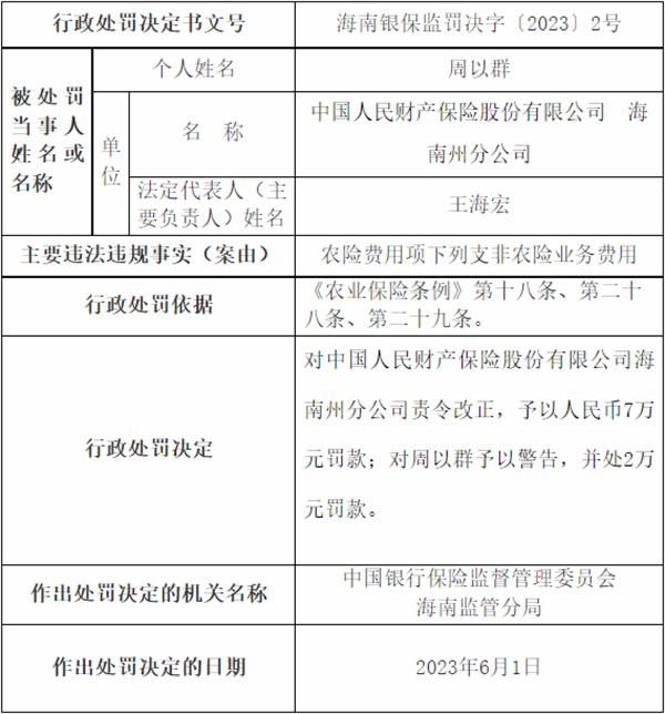 人保财险海南州分公司违法被罚 虚构业务套取费用等