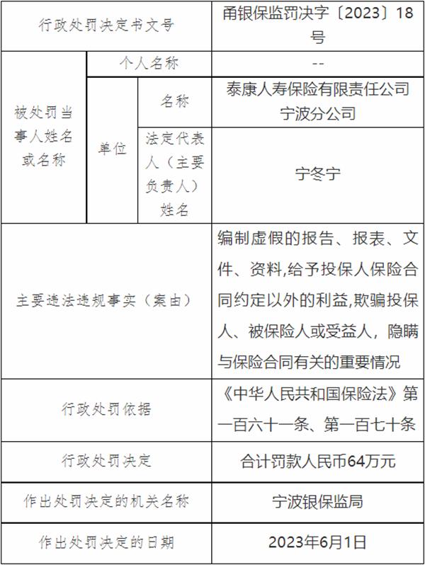 泰康人寿宁波分公司被罚64万元 欺骗投保人等