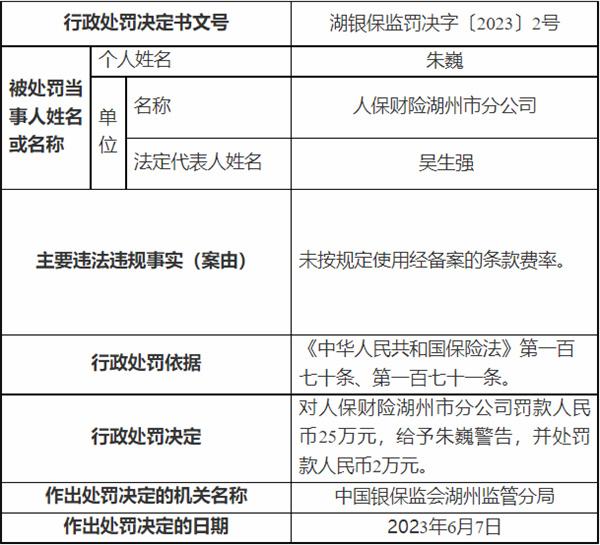 人保财险湖州市分公司被罚 未按规定用经备案条款费率