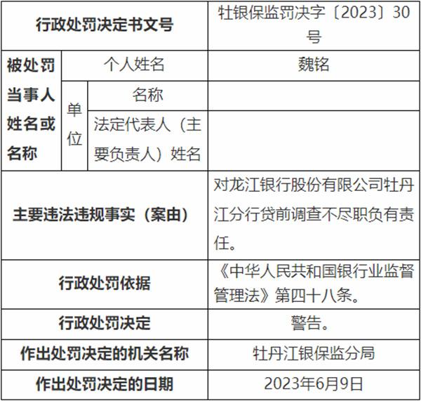 龙江银行牡丹江5宗违法被罚230万元 贷前调查不尽职等