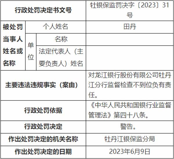 龙江银行牡丹江5宗违法被罚230万元 贷前调查不尽职等