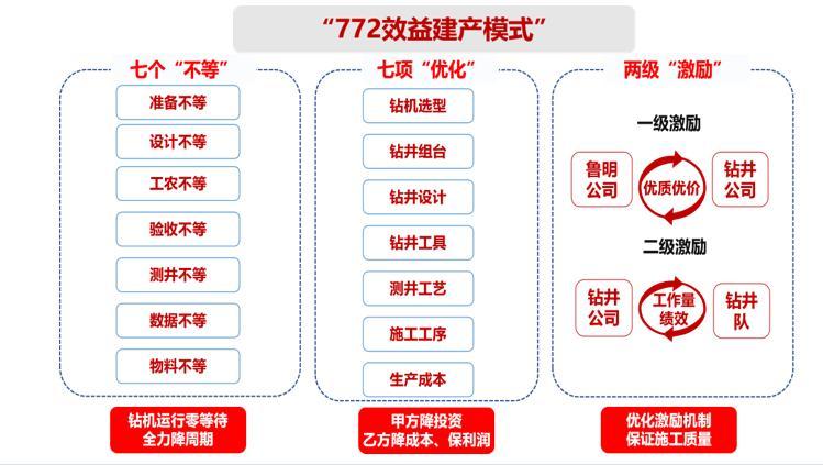 效益共创 风险同担