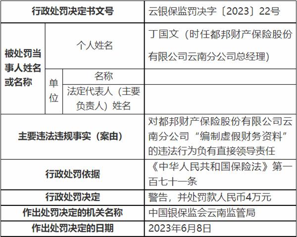 都邦保险云南分公司被罚 编制虚假财务资料