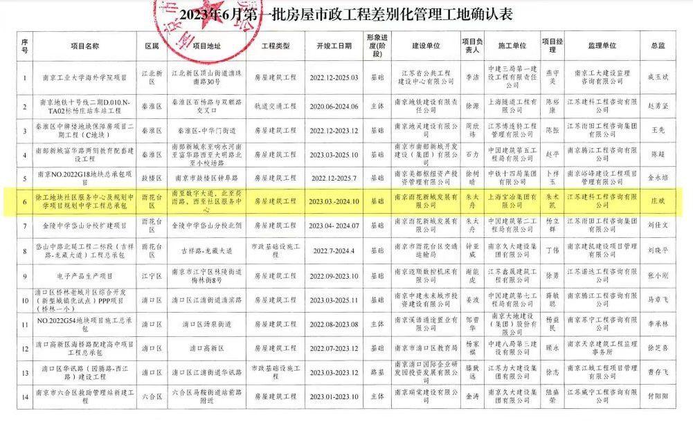 上海宝冶承建的徐工中学项目获评南京市差别化工地