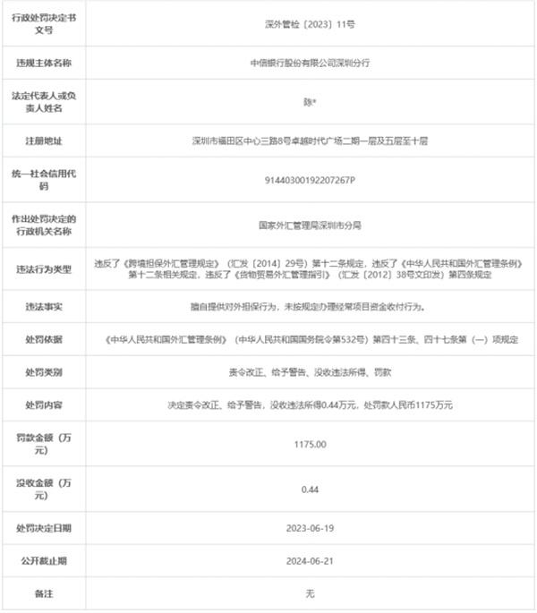 中信银行深圳分行被罚1175万元 擅自提供对外担保等