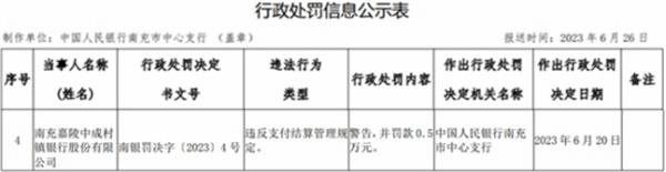 南充嘉陵中成村镇银行违规被罚 大股东为成都农商行