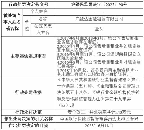 广融达金融租赁5宗违规被罚240万元 租赁物存瑕疵等