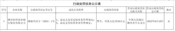 潮州农商银行违规被罚 大股东为广州农商银行