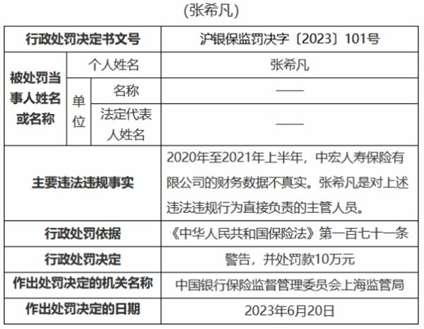 中宏人寿3宗违规被罚80万 偿付能力报告数据不真实等