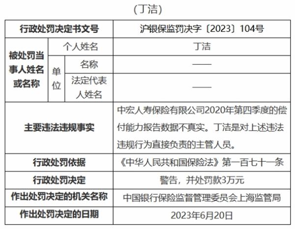 中宏人寿3宗违规被罚80万 偿付能力报告数据不真实等