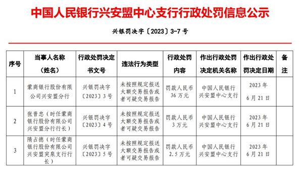 蒙商银行兴安盟分行被罚 未按规定报送大额交易报告