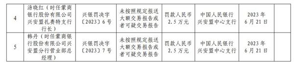 蒙商银行兴安盟分行被罚 未按规定报送大额交易报告