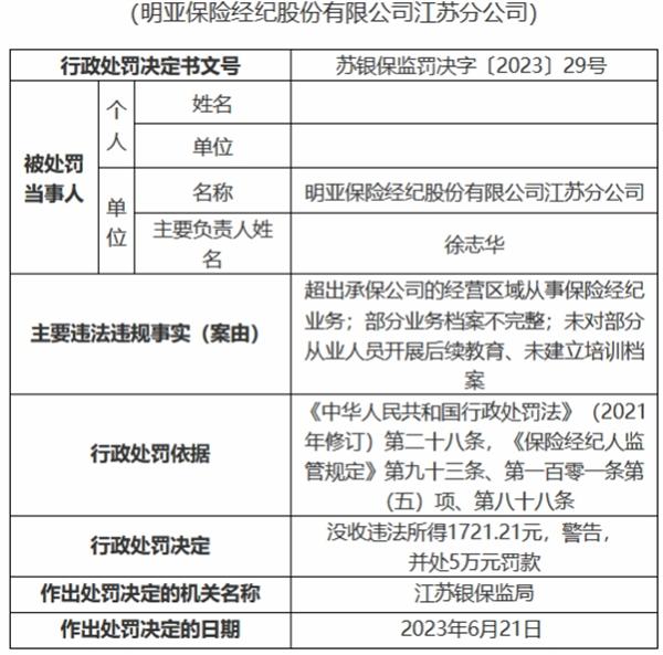 明亚保险经纪江苏分公司违规被罚 超区域从事业务等