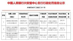 蒙商银行兴安盟分行被罚 未按规定报送大额交易报告