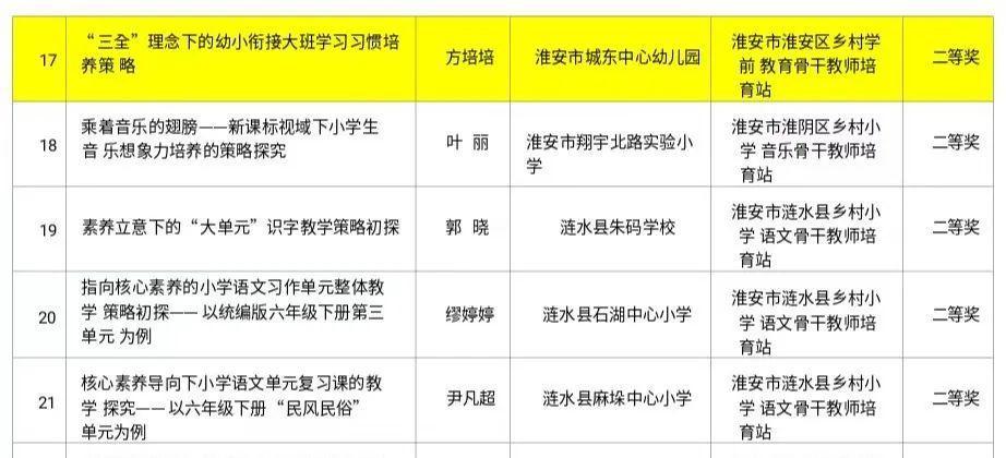 花开盛夏 收获成长——淮安市淮安区乡村学前教育骨干教师获奖喜报