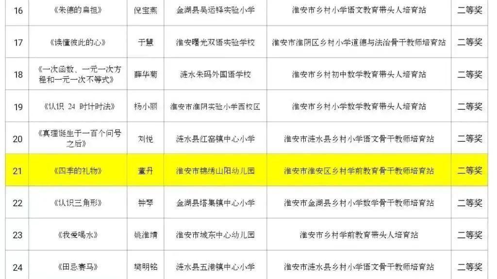 花开盛夏 收获成长——淮安市淮安区乡村学前教育骨干教师获奖喜报