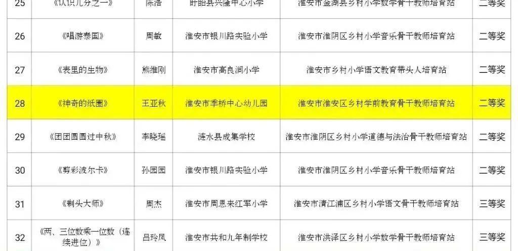 花开盛夏 收获成长——淮安市淮安区乡村学前教育骨干教师获奖喜报