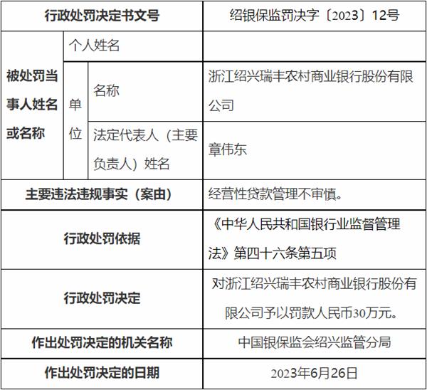 瑞丰银行收两罚单 经营性贷款与个人贷款管理不审慎