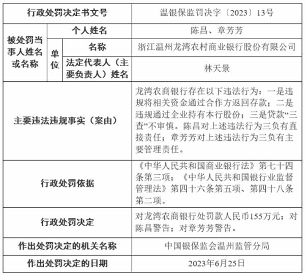 龙湾农商银行三宗违法被罚155万 贷款