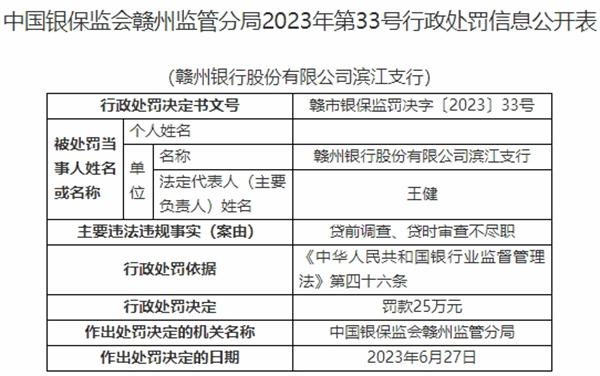 赣州银行滨江支行违规被罚 贷前调查贷时审查不尽职