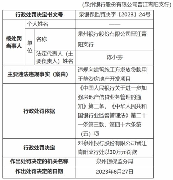 泉州银行及支行共被罚60万 违规向建筑施工方发放贷款