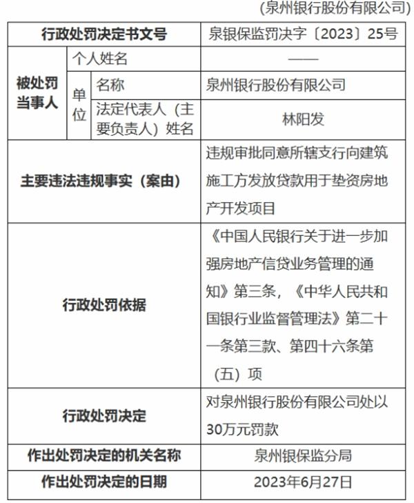 泉州银行及支行共被罚60万 违规向建筑施工方发放贷款