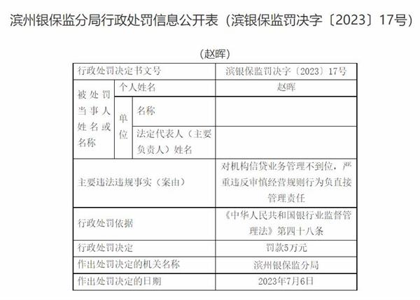 交通银行滨州分行违规被罚 信贷业务管理不到位等