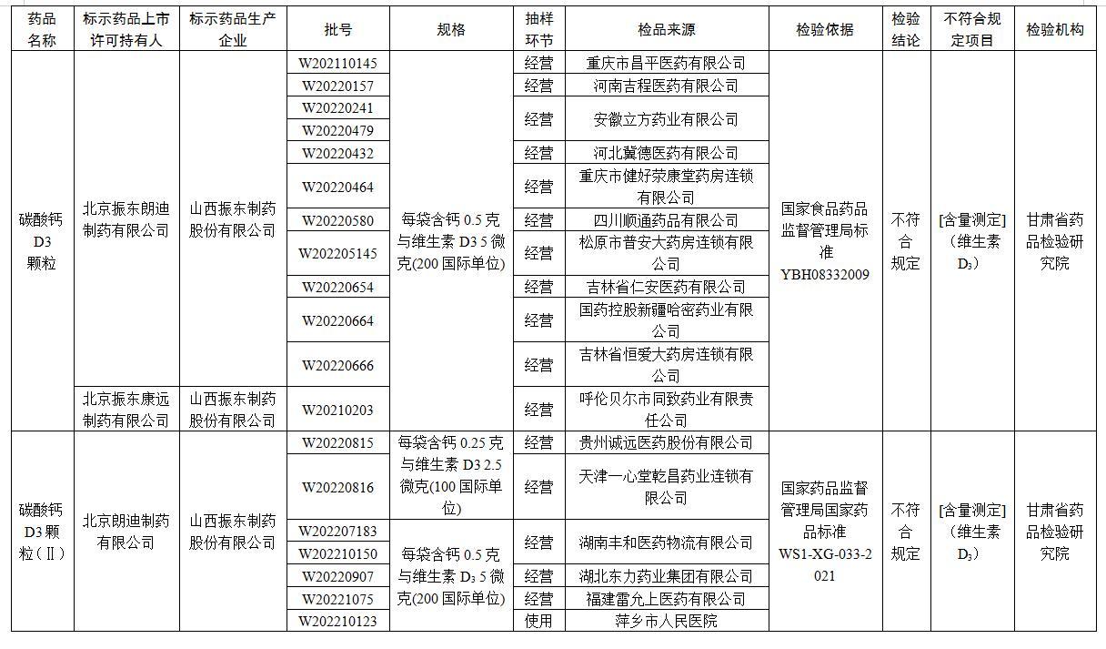 国家药监局公布49批次不符合规定药品