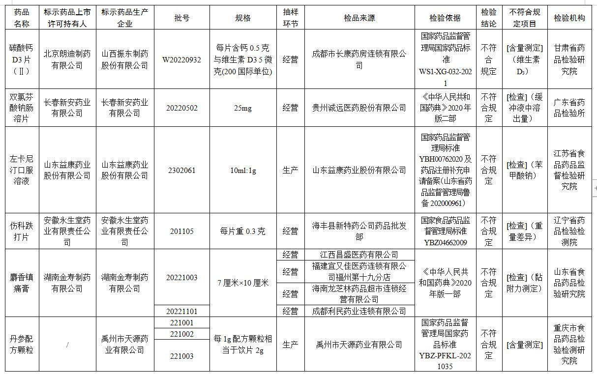 国家药监局公布49批次不符合规定药品