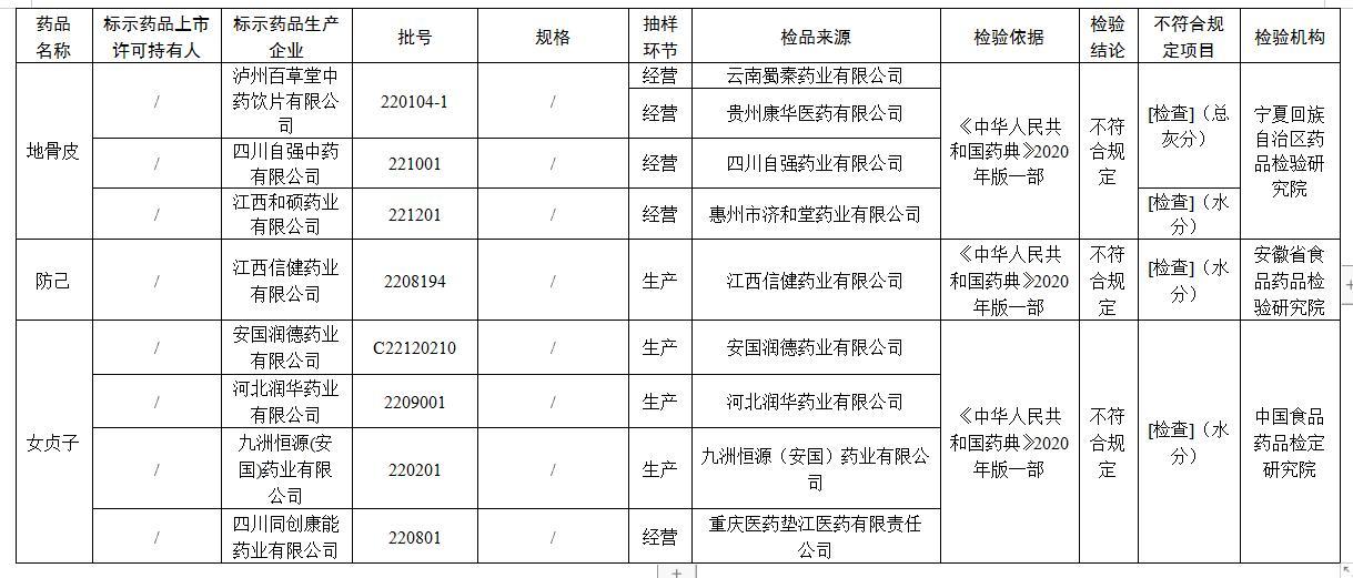 国家药监局公布49批次不符合规定药品