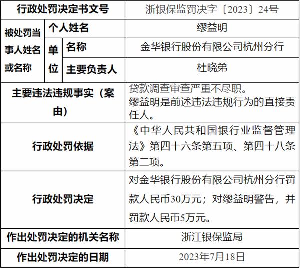 金华银行杭州分行被罚 贷款调查审查严重不尽职