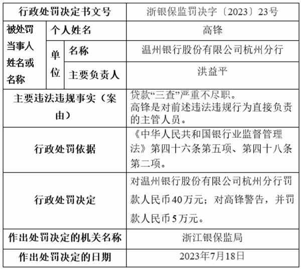 温州银行杭州分行违规被罚 贷款“三查”严重不尽职