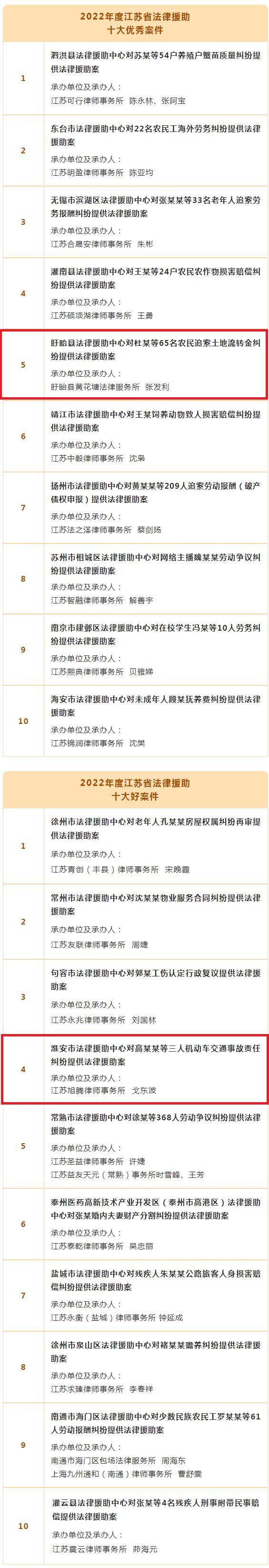 地级市唯一 淮安市连续十八年有案件入选全省“法律援助十大优秀案件”