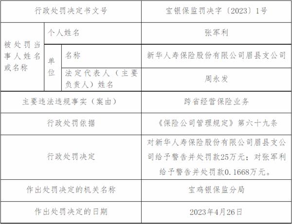 新华保险眉县支公司被罚 跨省经营保险业务
