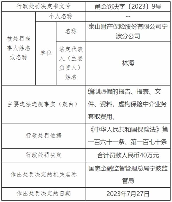 泰山保险宁波分公司违规被罚 编制虚假的报告报表等