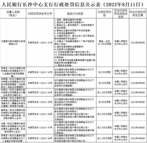 交通银行湖南省分行被罚87.5万 征信异议处理超期等