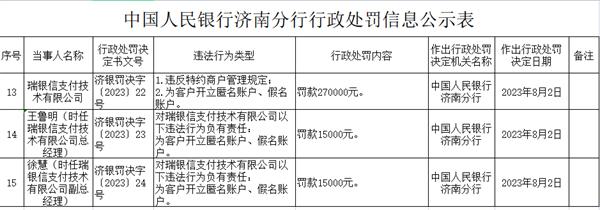瑞银信济南违法被罚27万元 为客户开立匿名假名账户等