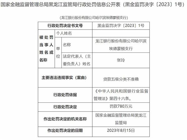 龙江银行埃德蒙顿支行被罚780万 贷款五级分类不准确
