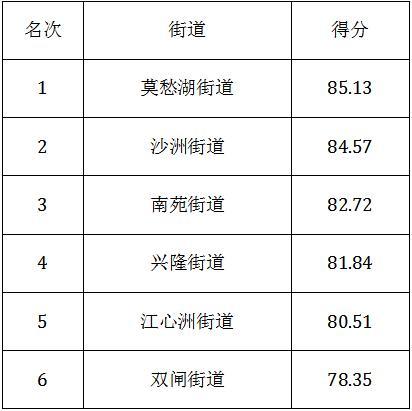 7月南京建邺区垃圾分类工作排名揭晓