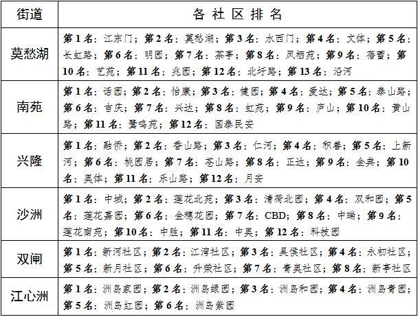 7月南京建邺区垃圾分类工作排名揭晓